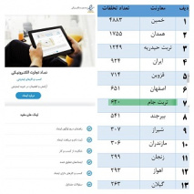کسب  رتبه هفتم توسط معاونت غذا و داروی دانشکده علوم پزشکی تربت‌جام  در رصد و پایش فضای مجازی (اینماد)